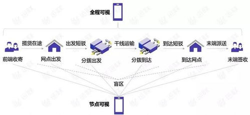 貨物全程可視 能否真正消除物流信息盲點？